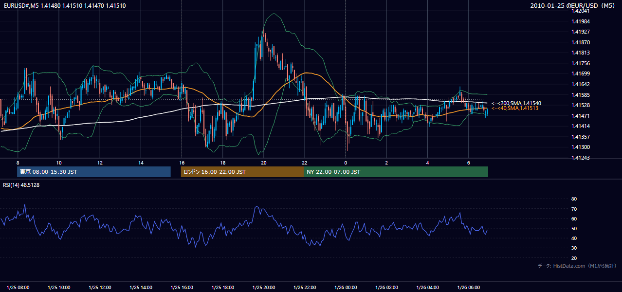 2010-01-25(月) EUR/USD 5分足チャート