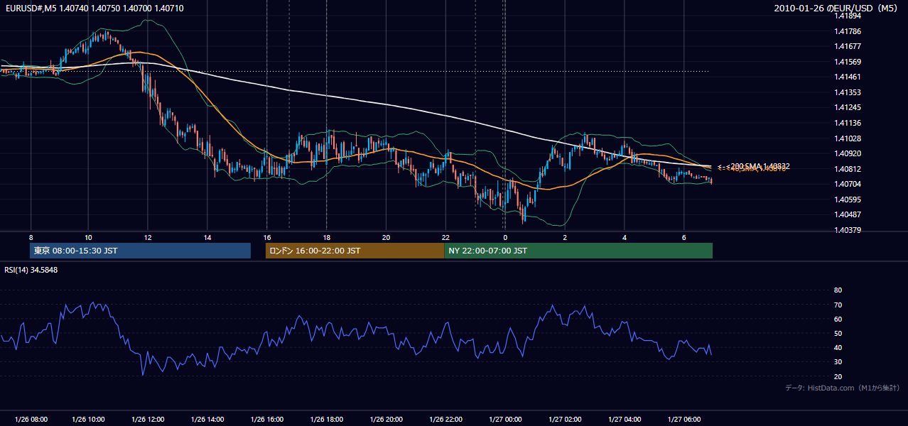 2010-01-26(火) EUR/USD 5分足チャート