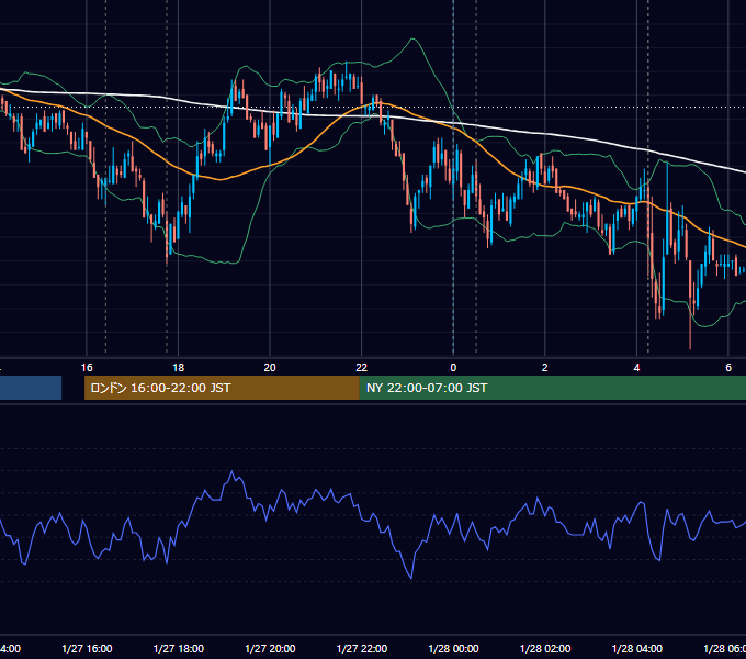 2010年1月27日（水） EUR/USD 5分足チャート