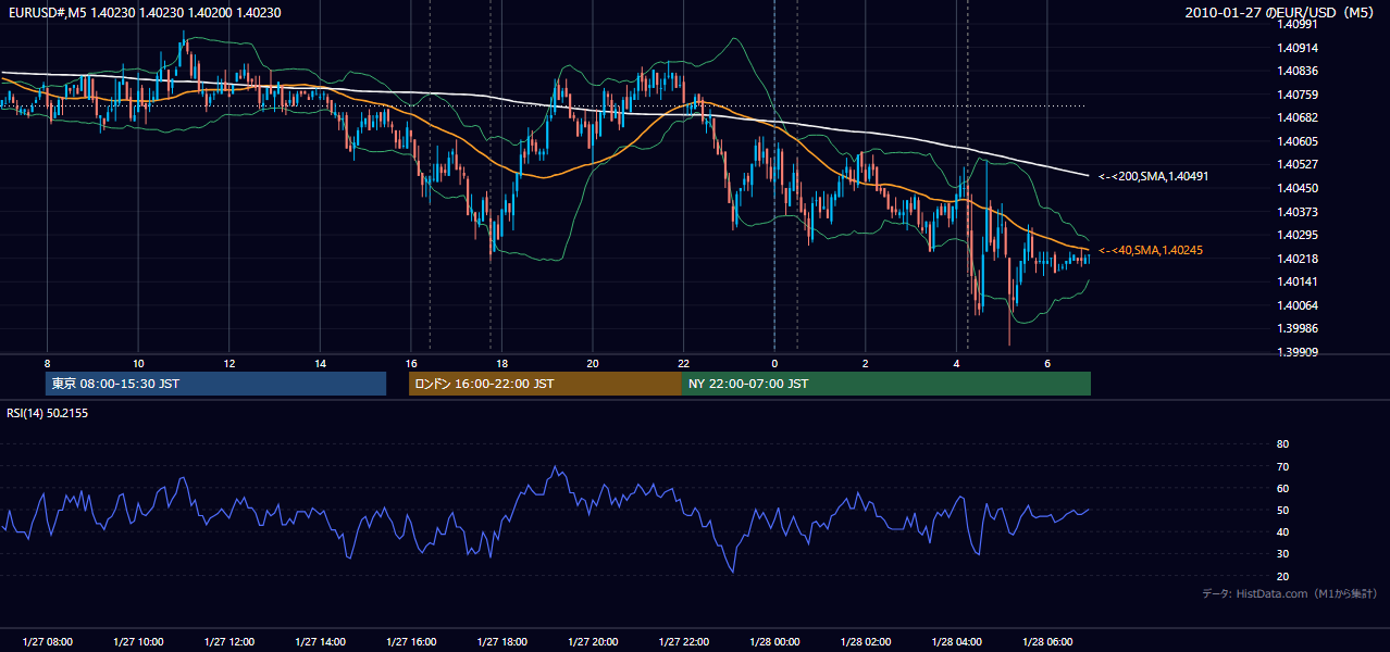 2010-01-27(水) EUR/USD 5分足チャート