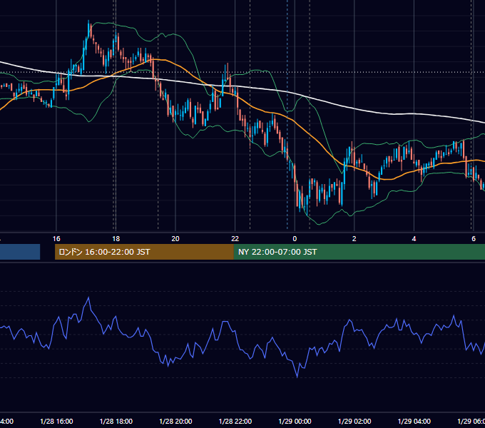 2010年1月28日（木） EUR/USD 5分足チャート