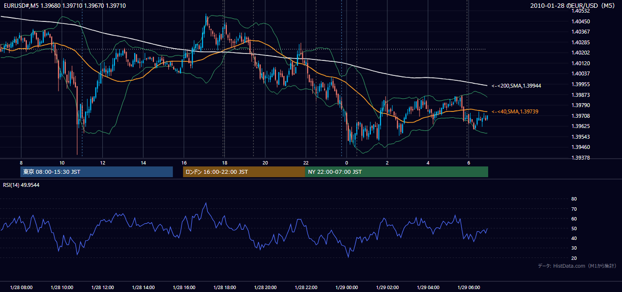 2010-01-28(木) EUR/USD 5分足チャート