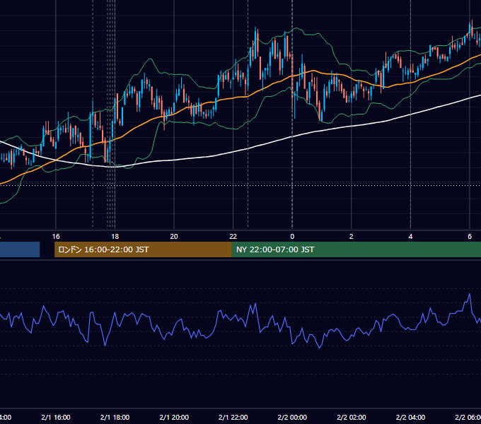 2010年2月1日（月） EUR/USD 5分足チャート
