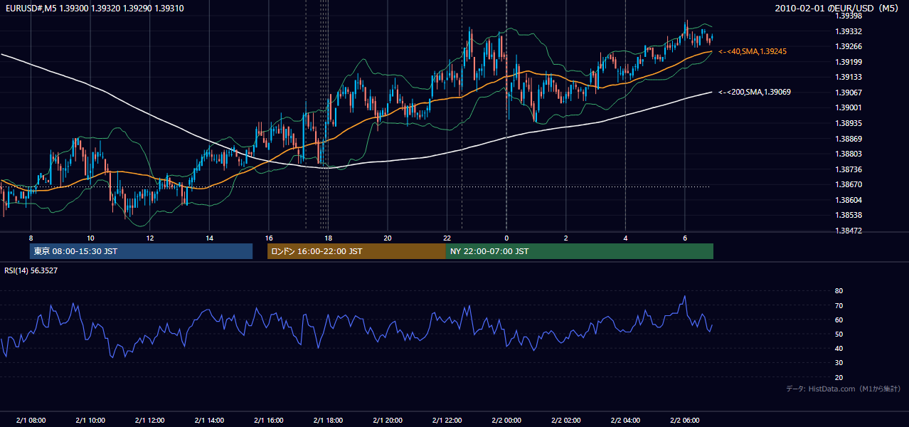 2010-02-01(月) EUR/USD 5分足チャート