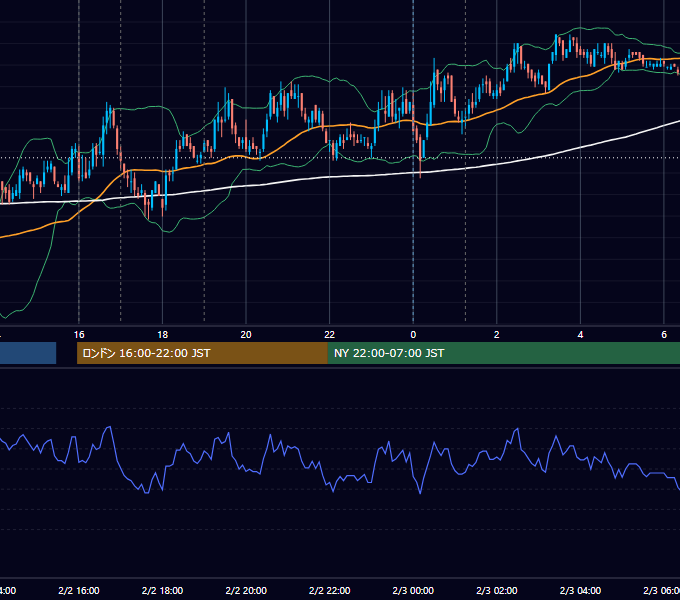 2010年2月2日（火） EUR/USD 5分足チャート