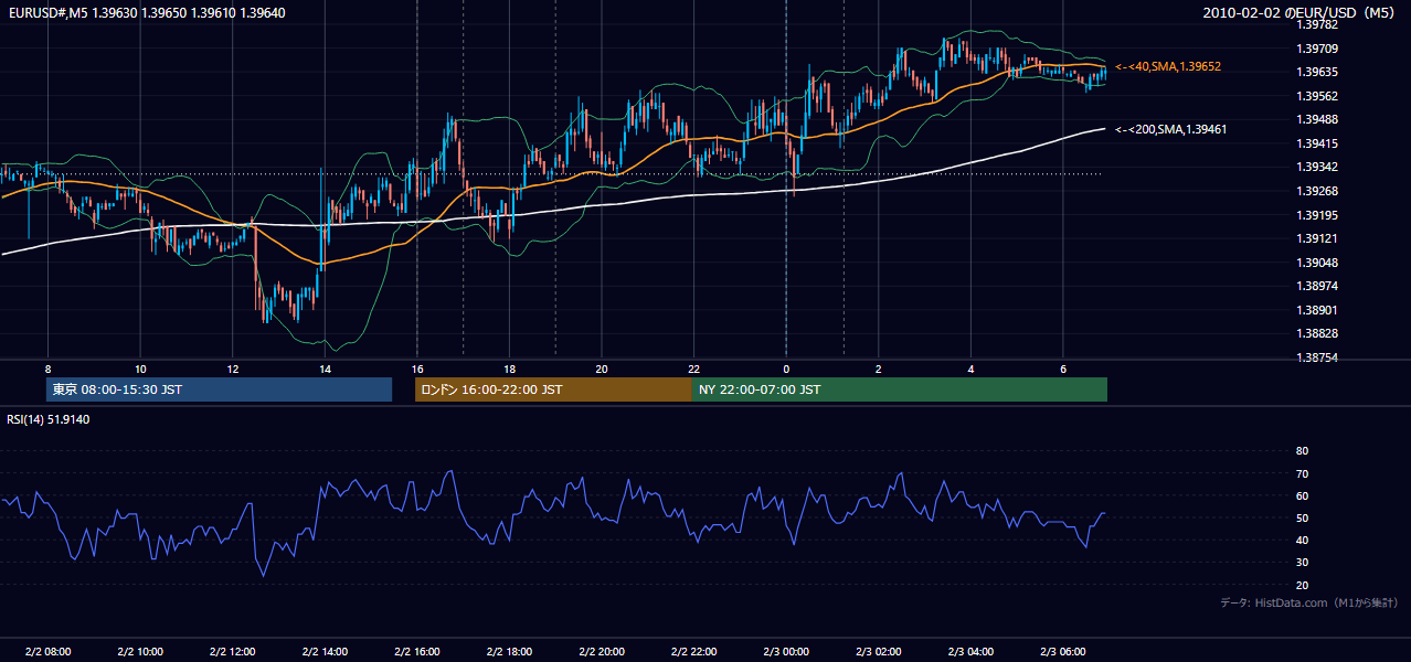 2010-02-02(火) EUR/USD 5分足チャート