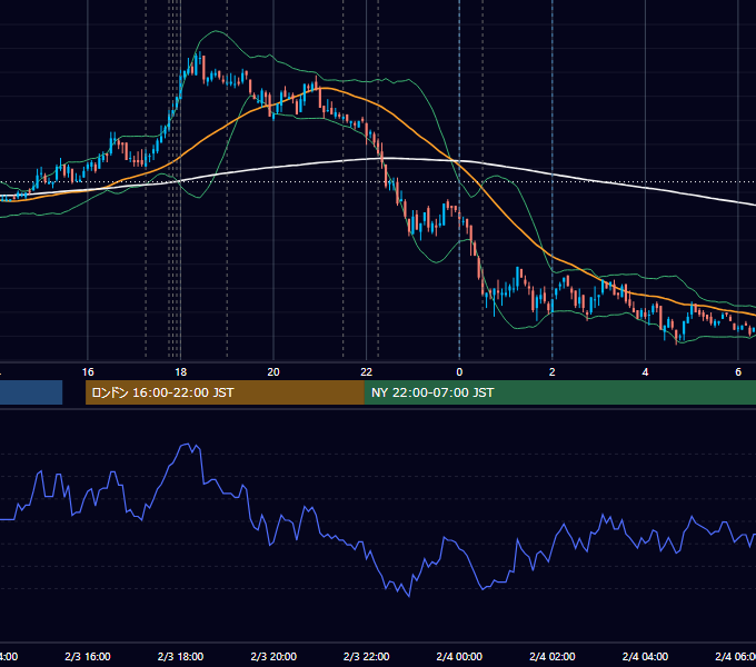 2010年2月3日（水） EUR/USD 5分足チャート