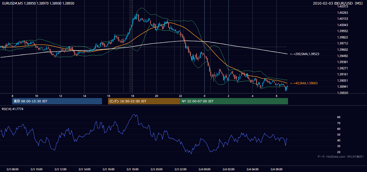 2010-02-03(水) EUR/USD 5分足チャート