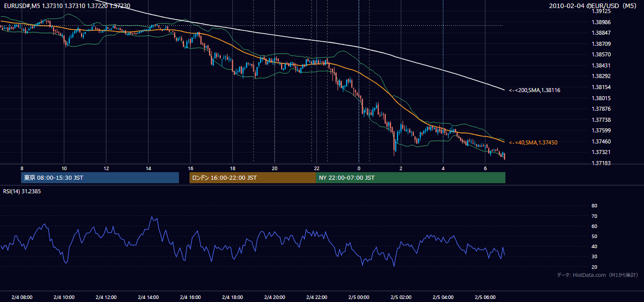 2010年2月4日（木） EUR/USD 5分足チャート