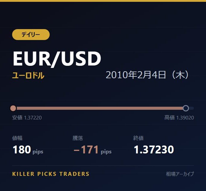 EUR/USD 2010年2月4日（木） 値幅180pips