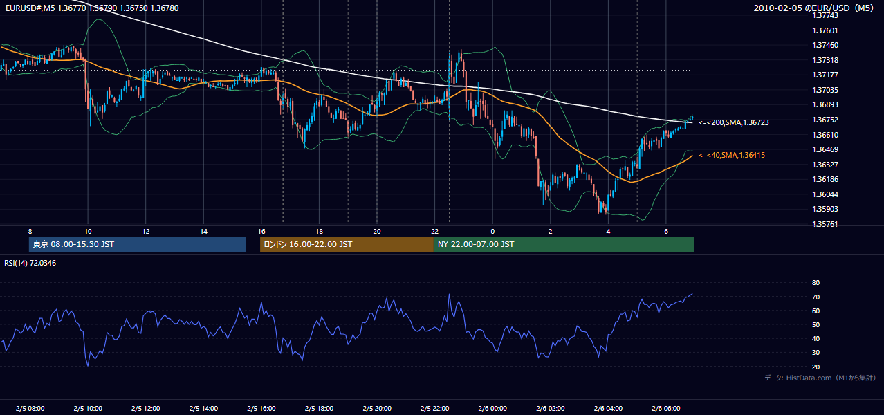 2010年2月5日(金) EUR/USD 5分足チャート
