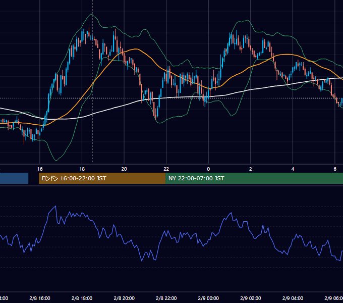 2010年2月8日（月） EUR/USD 5分足チャート