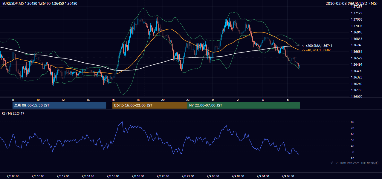 2010年2月8日(月) EUR/USD 5分足チャート