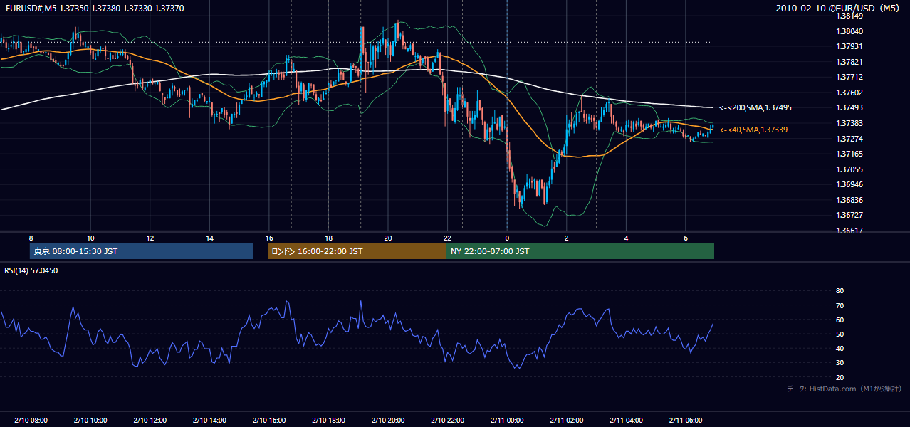2010-02-10（水） EUR/USD 5分足チャート