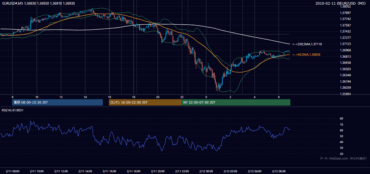 2010年2月11日(木) EUR/USD 5分足チャート