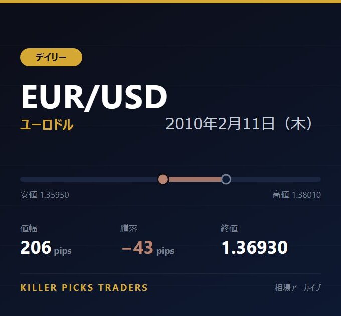 EUR/USD 2010年2月11日（木） 値幅206pips