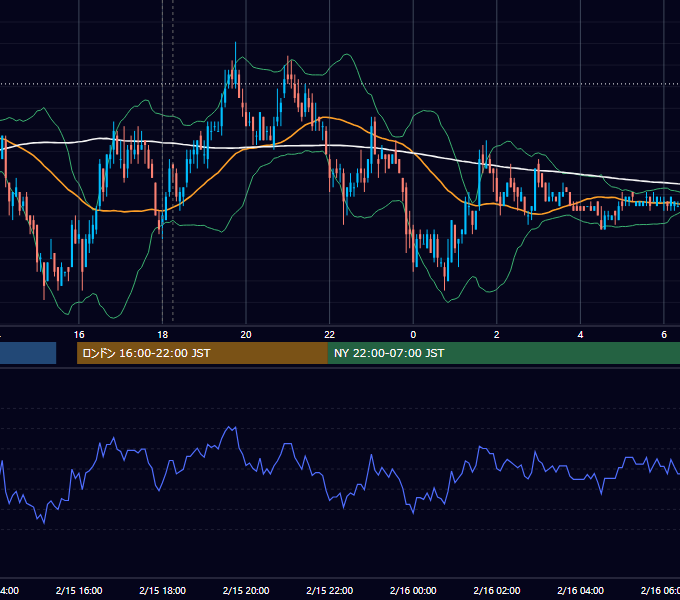 2010年2月15日（月） EUR/USD 5分足チャート
