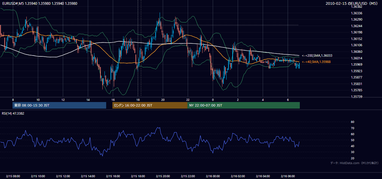 2010-02-15(月) EUR/USD 5分足チャート