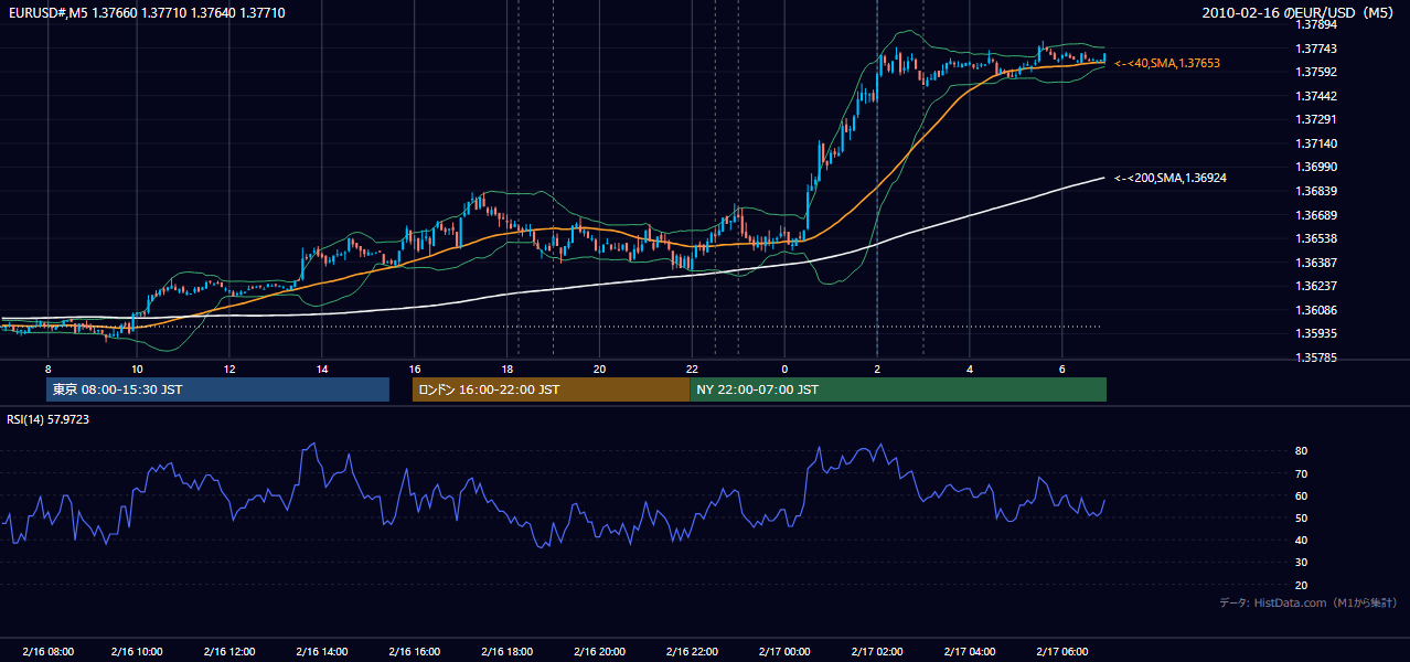 2010年2月16日（火） EUR/USD 5分足チャート