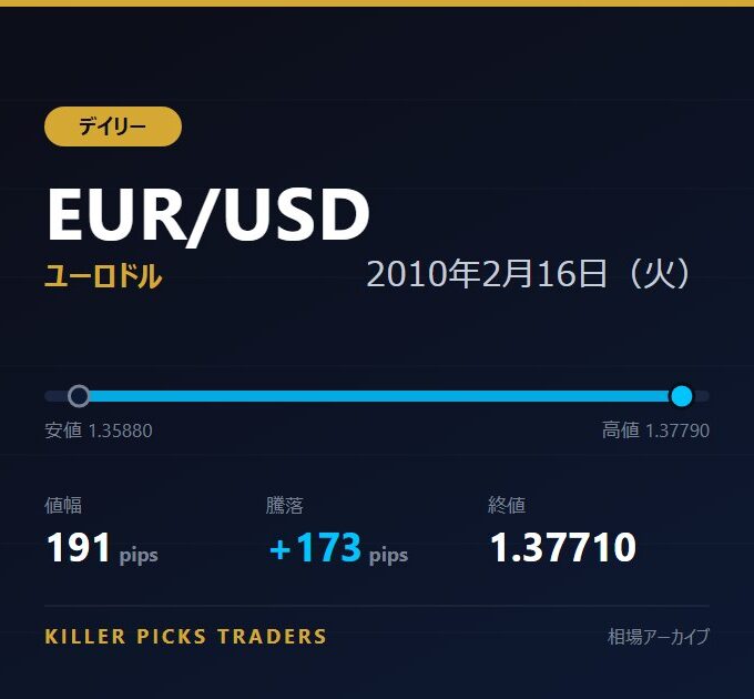 EUR/USD 2010年2月16日（火） 値幅191pips