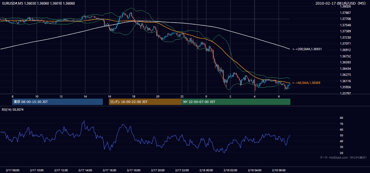 2010年2月17日(水) EUR/USD 5分足チャート