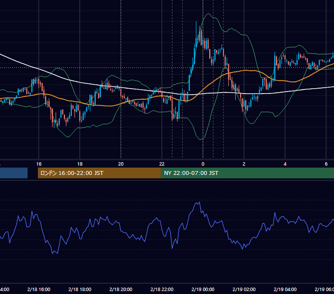 2010年2月18日（木） EUR/USD 5分足チャート