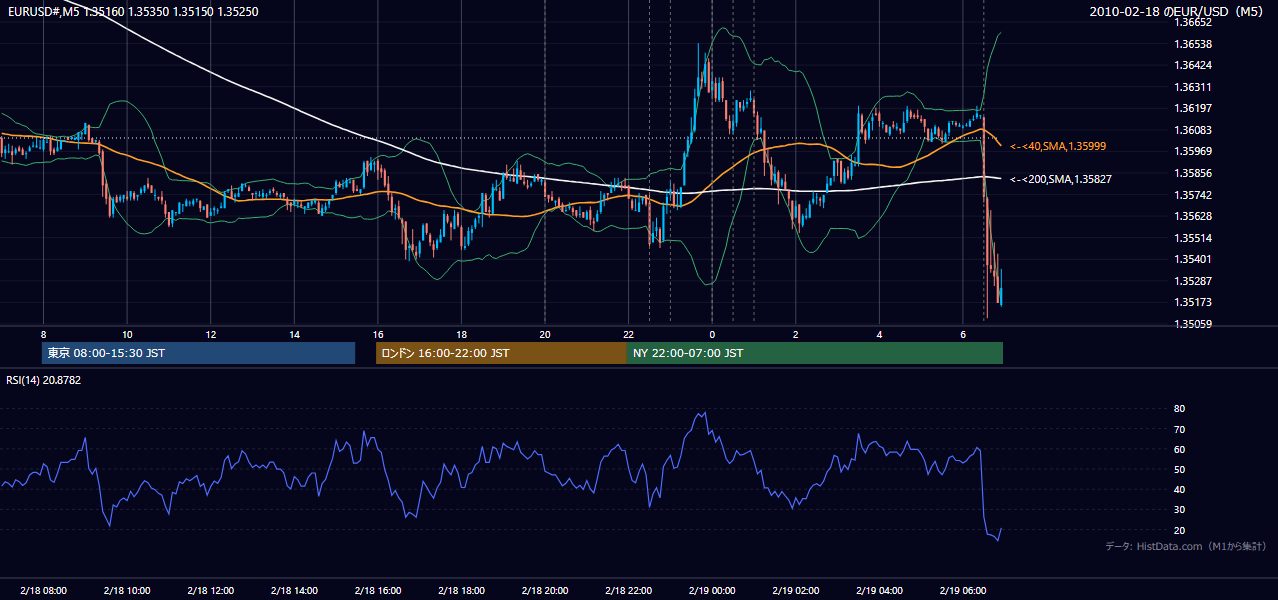 2010-02-18(木) EUR/USD 5分足チャート