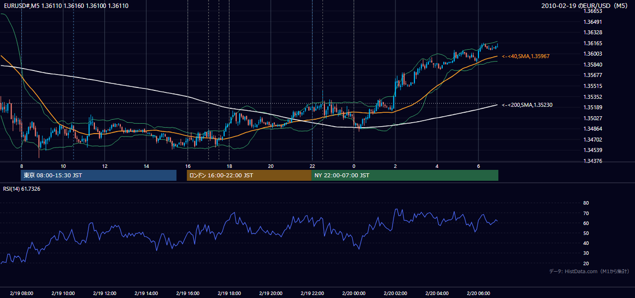 2010年2月19日(金) EUR/USD 5分足チャート