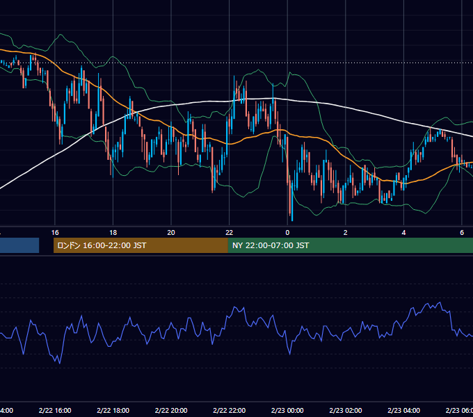 2010年2月22日（月） EUR/USD 5分足チャート