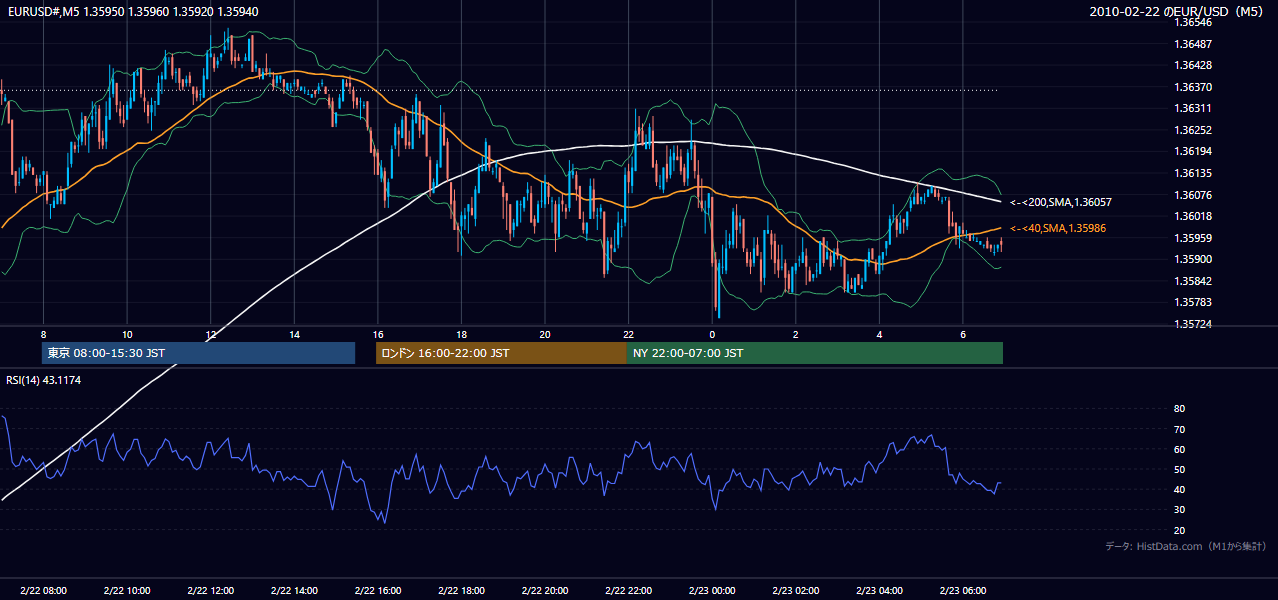 2010-02-22(月) EUR/USD 5分足チャート