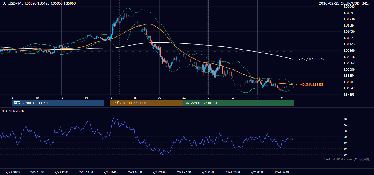 2010年2月23日(火) EUR/USD 5分足チャート