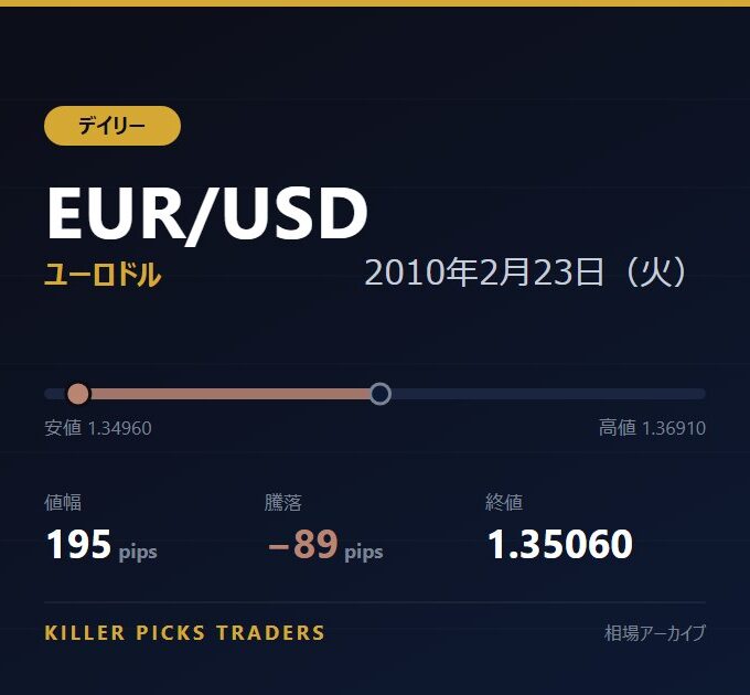 EUR/USD 2010年2月23日（火） 値幅195pips