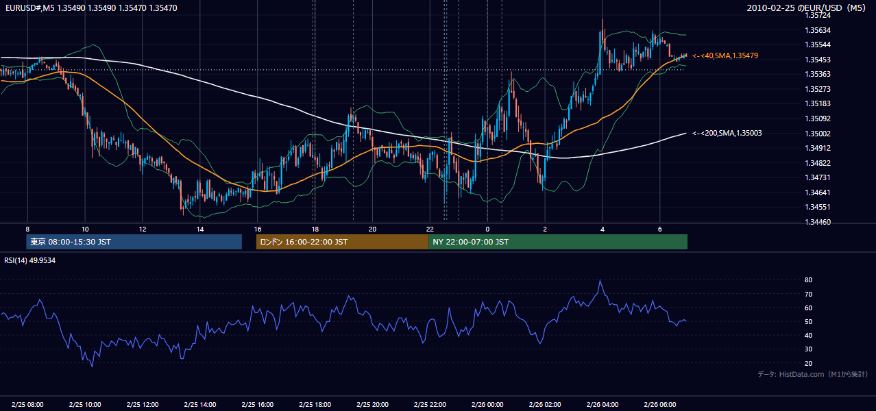 2010-02-25(木) EUR/USD 5分足チャート