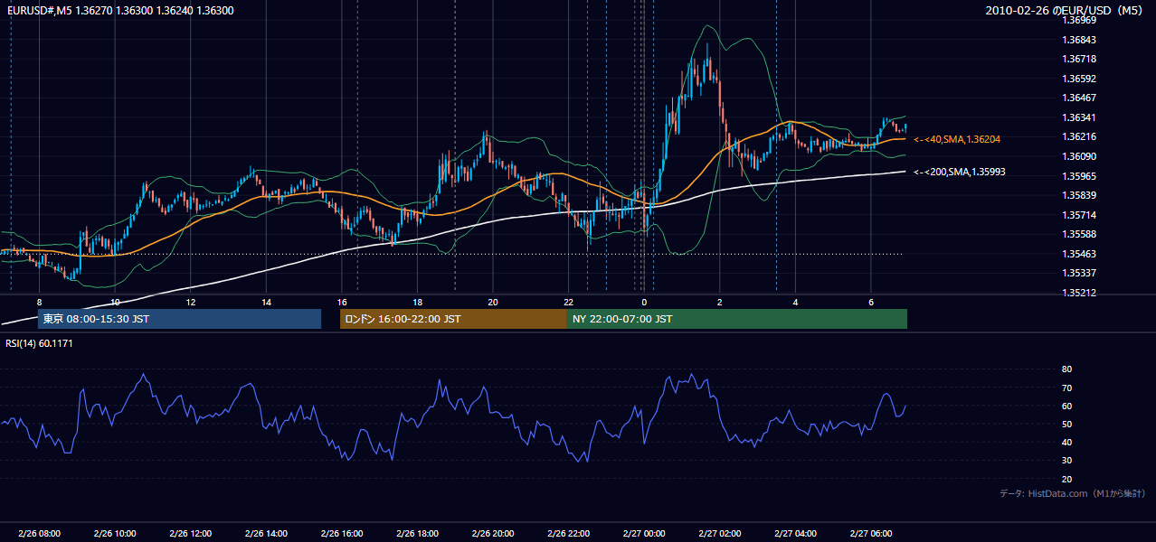 2010年2月26日（金） EUR/USD 5分足チャート