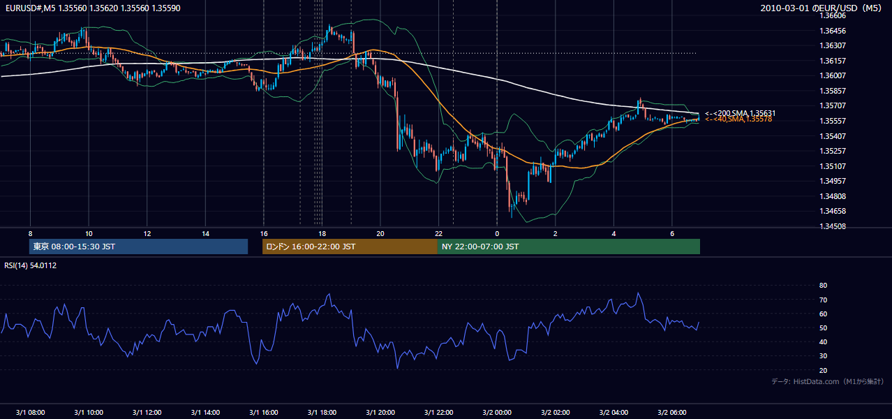 2010年3月1日（月） EUR/USD 5分足チャート