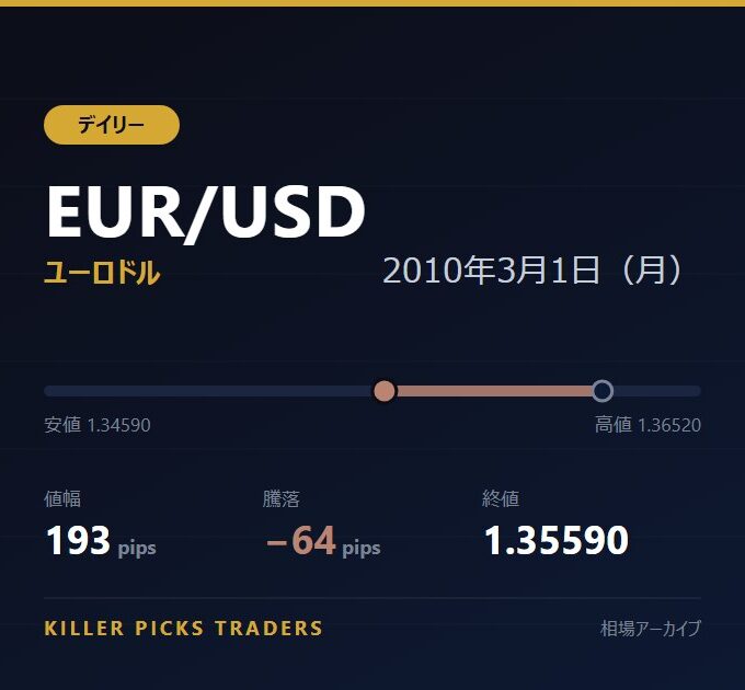 EUR/USD 2010年3月1日（月） 値幅193pips