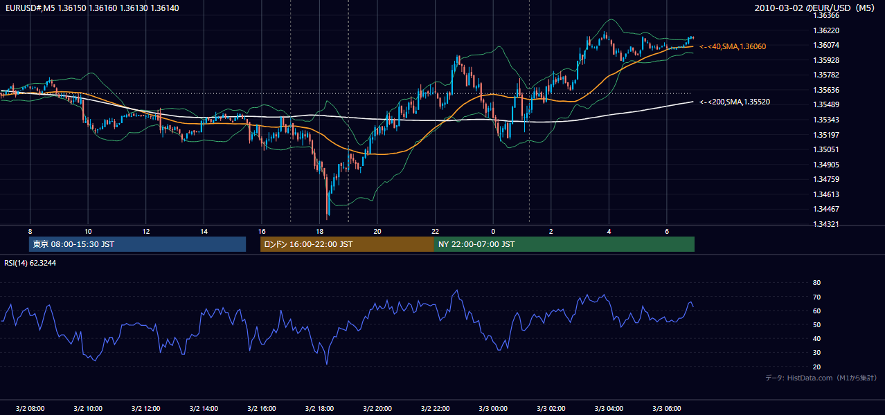 2010年3月2日(火) EUR/USD 5分足チャート