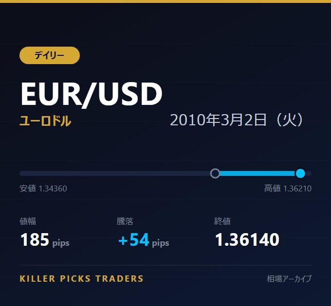 EUR/USD 2010年3月2日（火） 値幅185pips