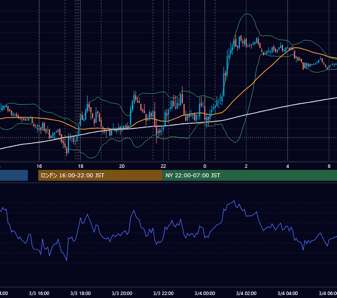 2010年3月3日（水） EUR/USD 5分足チャート