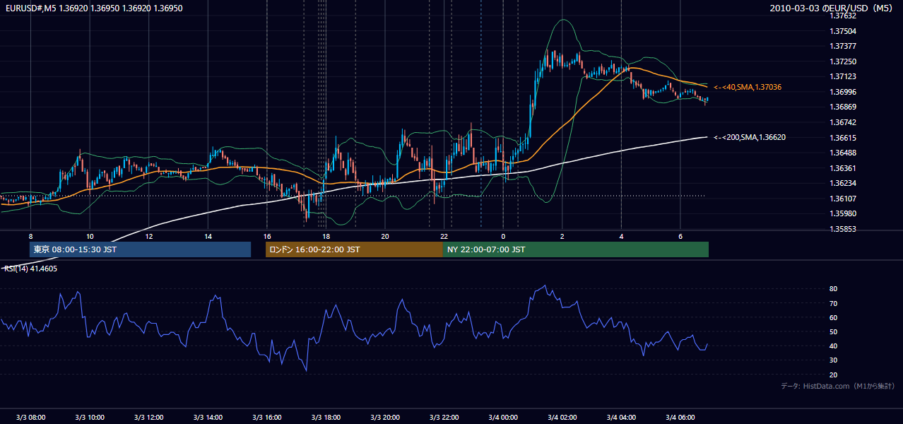 2010-03-03(水) EUR/USD 5分足チャート