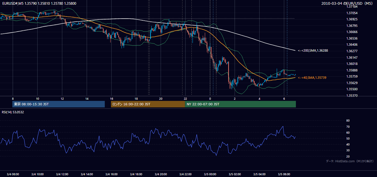 2010年3月4日（木） EUR/USD 5分足チャート