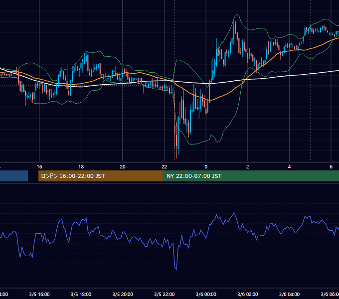 2010年3月5日（金） EUR/USD 5分足チャート