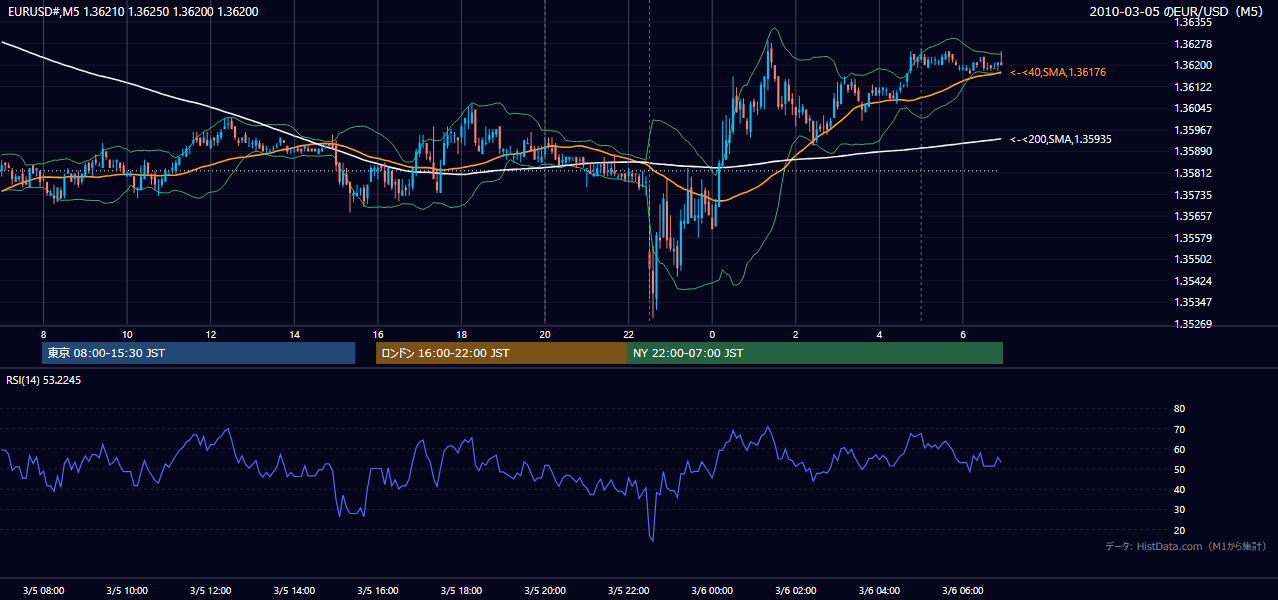 2010-03-05(金) EUR/USD 5分足チャート