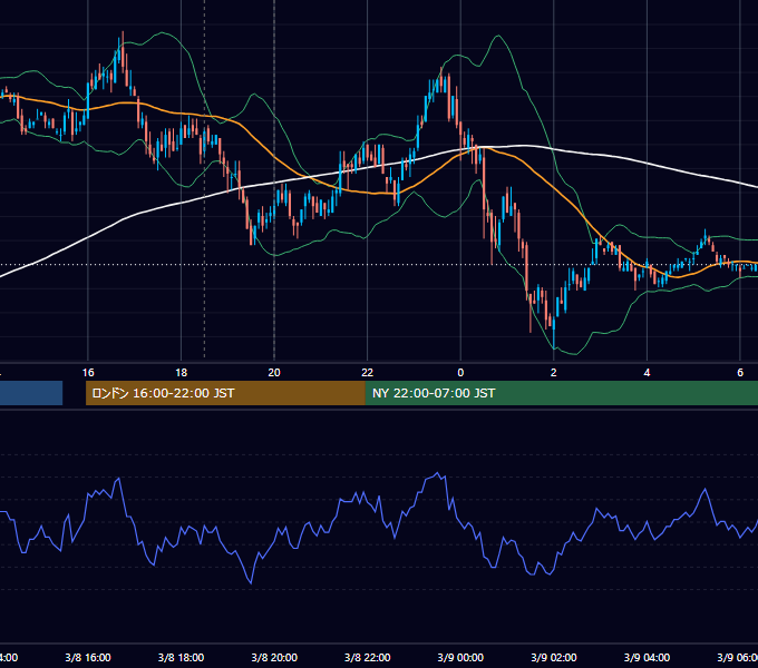 2010年3月8日（月） EUR/USD 5分足チャート