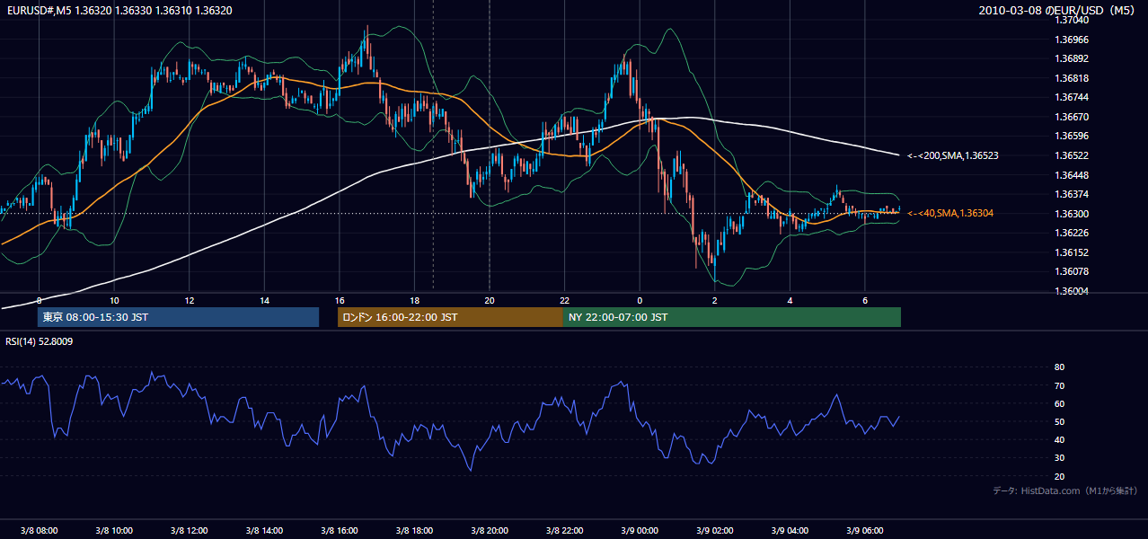 2010-03-08(月) EUR/USD 5分足チャート