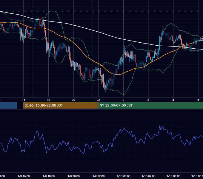 2010年3月9日（火） EUR/USD 5分足チャート