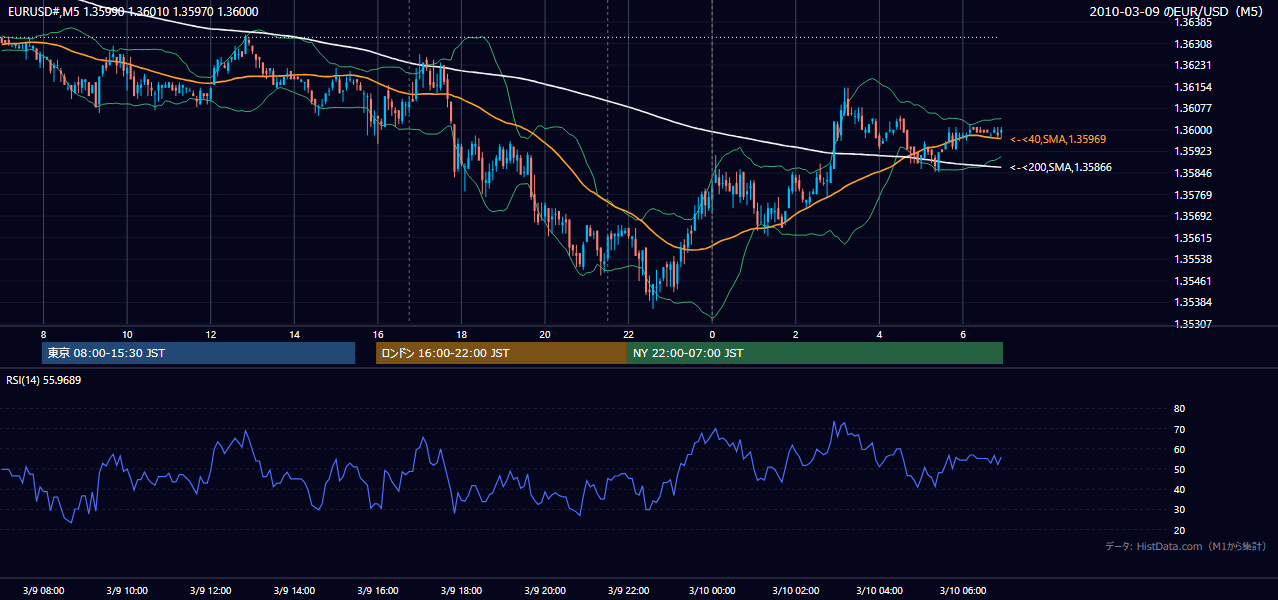 2010年3月9日(火) EUR/USD 5分足チャート