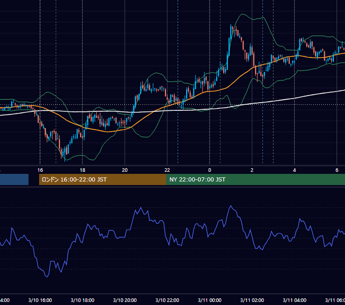 2010年3月10日（水） EUR/USD 5分足チャート