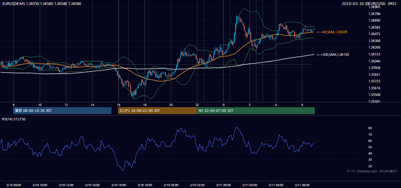 2010-03-10(水) EUR/USD 5分足チャート
