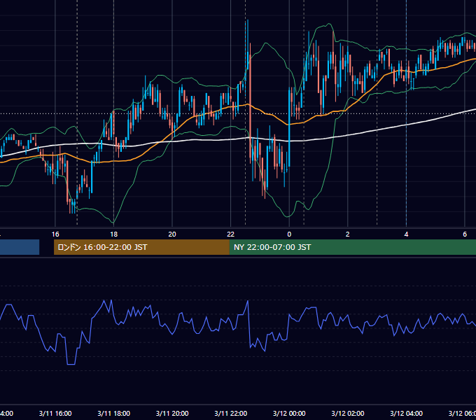 2010年3月11日（木） EUR/USD 5分足チャート